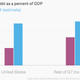 Image for article titled It won’t be long before US debt is out of control